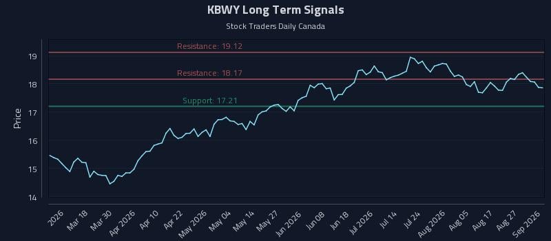 KBWY Long Term Analysis for September 1 2026 KBWY Long Term Analysis for September 1 2026