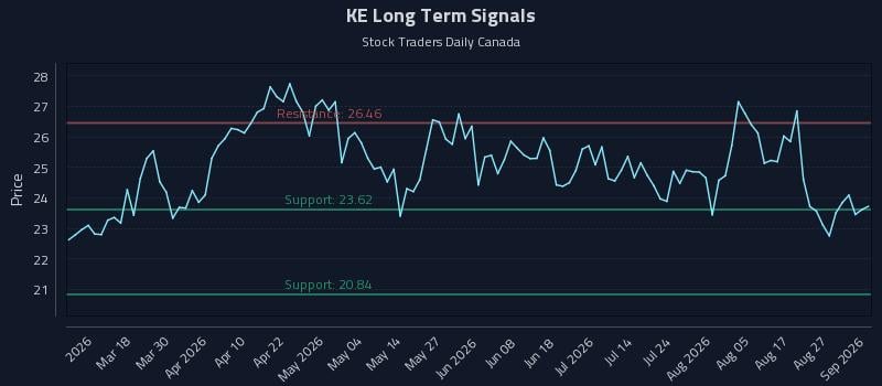 KE Long Term Analysis for September 1 2026