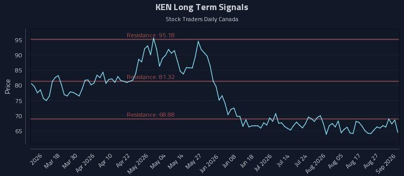 KEN Long Term Analysis for September 1 2026 KEN Long Term Analysis for September 1 2026