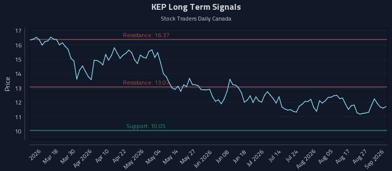 KEP Long Term Analysis for September 1 2026 KEP Long Term Analysis for September 1 2026