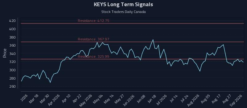 KEYS Long Term Analysis for September 1 2026 KEYS Long Term Analysis for September 1 2026