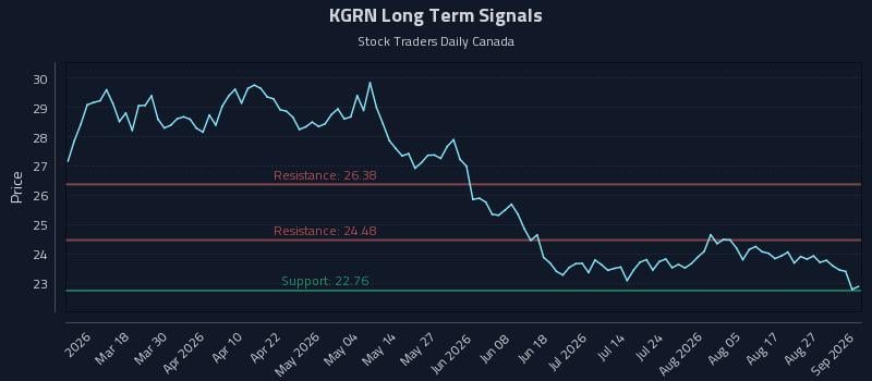 KGRN Long Term Analysis for September 1 2026 KGRN Long Term Analysis for September 1 2026
