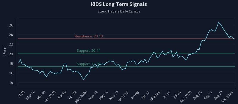 KIDS Long Term Analysis for September 1 2026