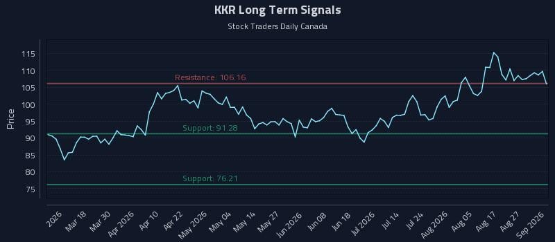 KKR Long Term Analysis for September 1 2026 KKR Long Term Analysis for September 1 2026