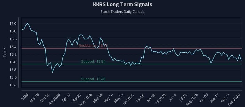 KKRS Long Term Analysis for September 1 2026