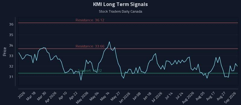 KMI Long Term Analysis for September 1 2026 KMI Long Term Analysis for September 1 2026