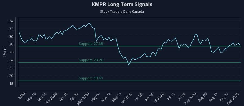KMPR Long Term Analysis for September 1 2026 KMPR Long Term Analysis for September 1 2026