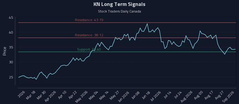 KN Long Term Analysis for September 1 2026 KN Long Term Analysis for September 1 2026