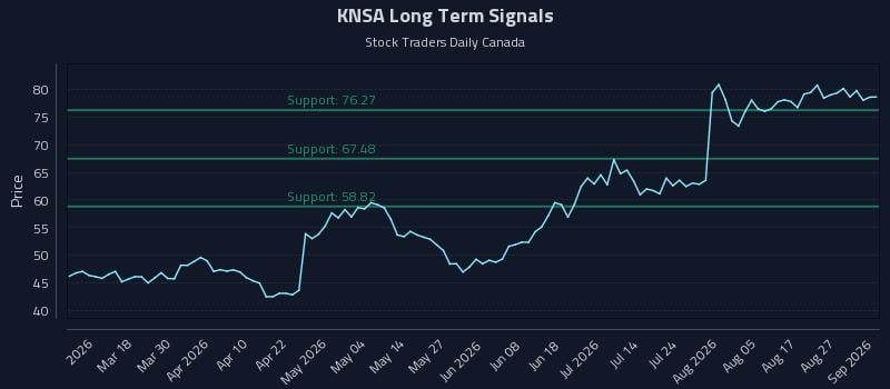 KNSA Long Term Analysis for September 1 2026 KNSA Long Term Analysis for September 1 2026
