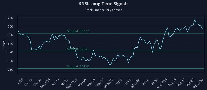 KNSL Long Term Analysis for September 1 2026 KNSL Long Term Analysis for September 1 2026