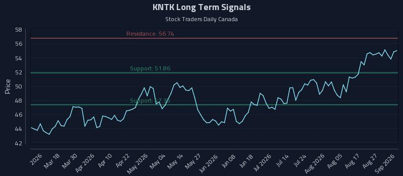 KNTK Long Term Analysis for September 1 2026