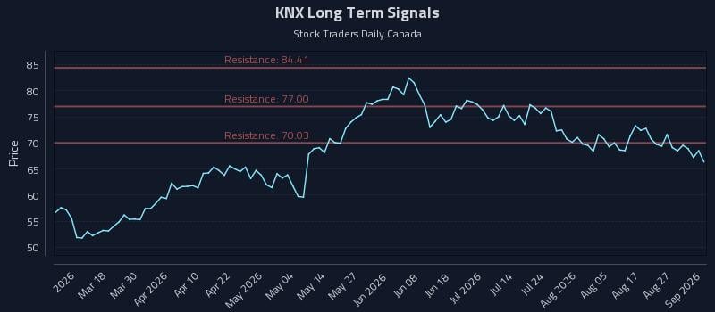 KNX Long Term Analysis for September 1 2026