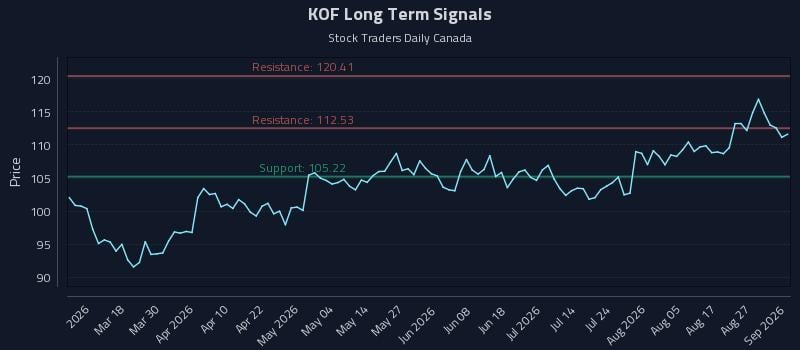 KOF Long Term Analysis for September 1 2026 KOF Long Term Analysis for September 1 2026