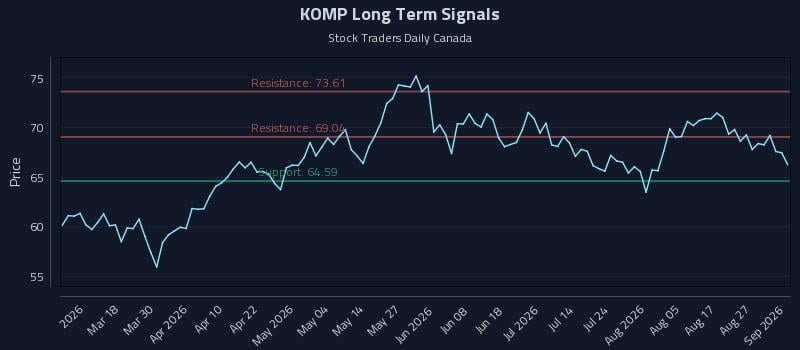 KOMP Long Term Analysis for September 1 2026