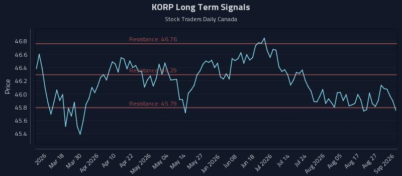KORP Long Term Analysis for September 1 2026 KORP Long Term Analysis for September 1 2026