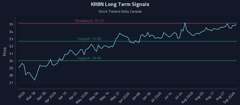 KRBN Long Term Analysis for September 1 2026