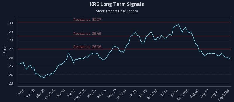 KRG Long Term Analysis for September 1 2026 KRG Long Term Analysis for September 1 2026
