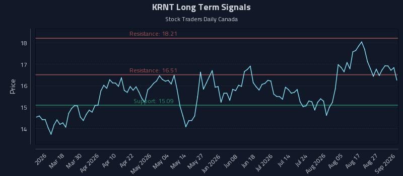 KRNT Long Term Analysis for September 1 2026
