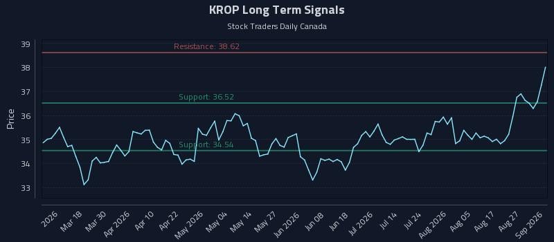 KROP Long Term Analysis for September 1 2026