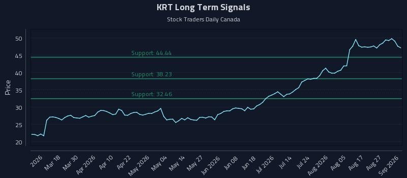 KRT Long Term Analysis for September 1 2026