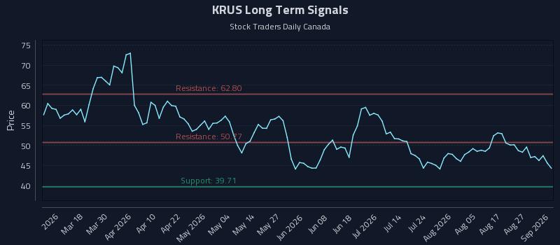 KRUS Long Term Analysis for September 1 2026