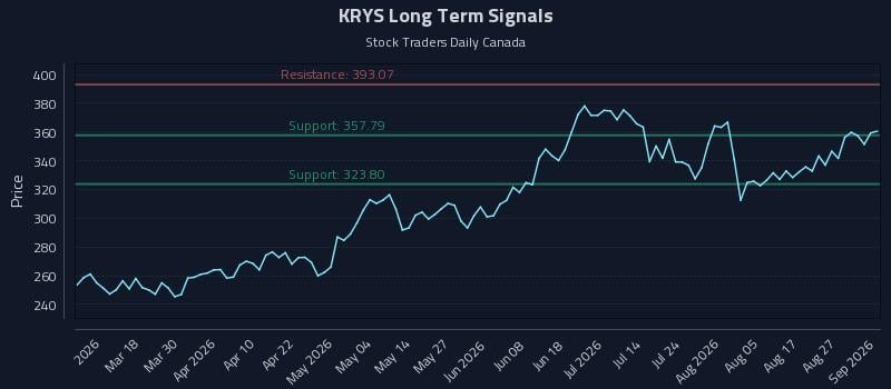 KRYS Long Term Analysis for September 1 2026 KRYS Long Term Analysis for September 1 2026