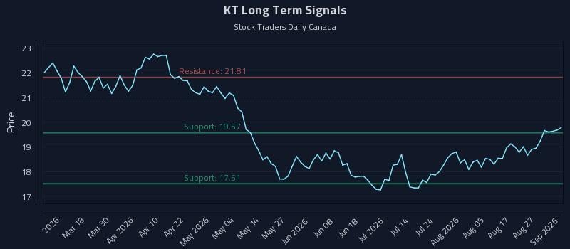 KT Long Term Analysis for September 1 2026 KT Long Term Analysis for September 1 2026