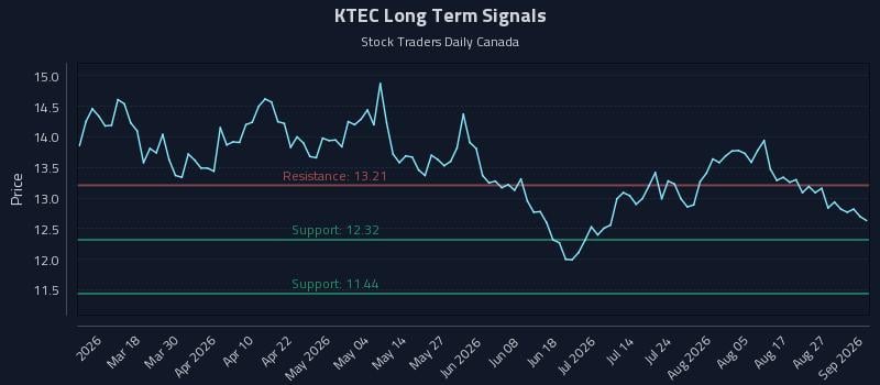 KTEC Long Term Analysis for September 1 2026 KTEC Long Term Analysis for September 1 2026