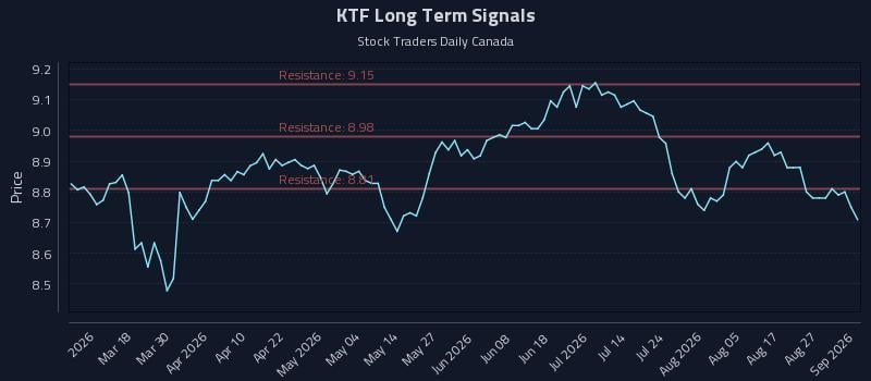 KTF Long Term Analysis for September 1 2026 KTF Long Term Analysis for September 1 2026