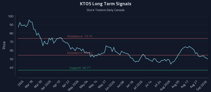 KTOS Long Term Analysis for September 1 2026 KTOS Long Term Analysis for September 1 2026