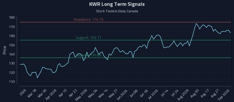 KWR Long Term Analysis for September 1 2026 KWR Long Term Analysis for September 1 2026