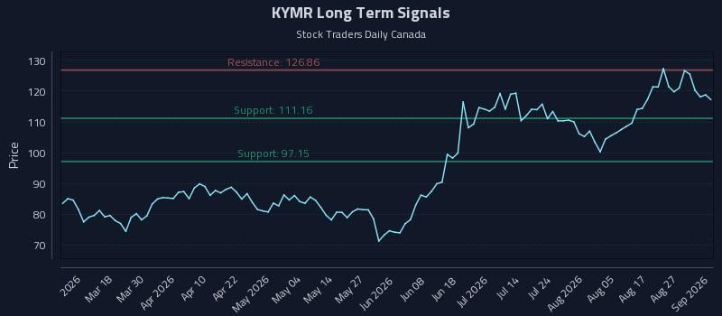 KYMR Long Term Analysis for September 1 2026 KYMR Long Term Analysis for September 1 2026