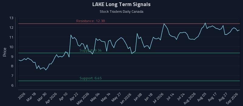 LAKE Long Term Analysis for September 1 2026 LAKE Long Term Analysis for September 1 2026