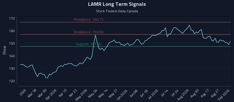 LAMR Long Term Analysis for September 1 2026 LAMR Long Term Analysis for September 1 2026