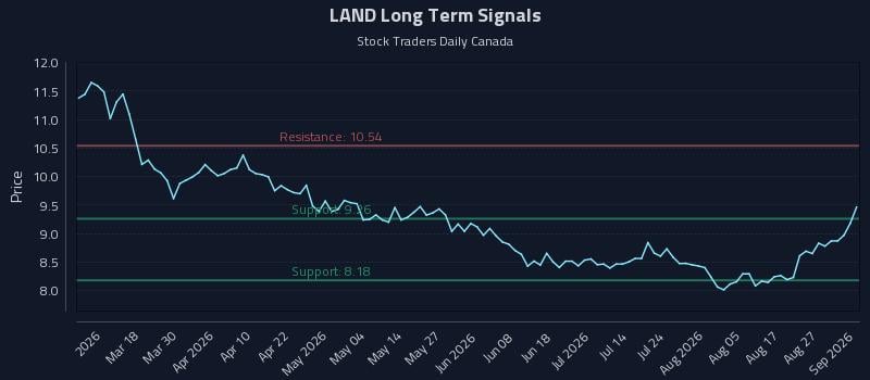 LAND Long Term Analysis for September 1 2026 LAND Long Term Analysis for September 1 2026