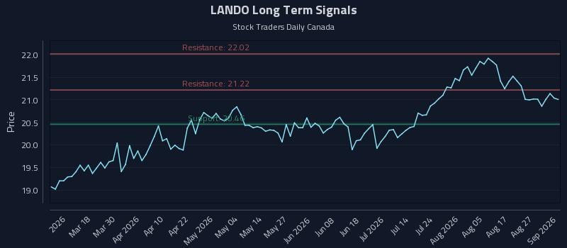 LANDO Long Term Analysis for September 1 2026 LANDO Long Term Analysis for September 1 2026