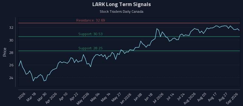 LARK Long Term Analysis for September 1 2026 LARK Long Term Analysis for September 1 2026