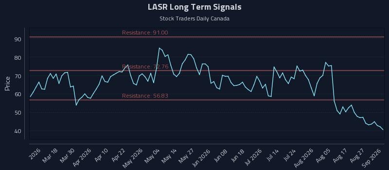 LASR Long Term Analysis for September 1 2026 LASR Long Term Analysis for September 1 2026