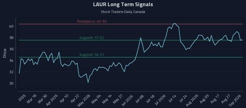 LAUR Long Term Analysis for September 1 2026 LAUR Long Term Analysis for September 1 2026