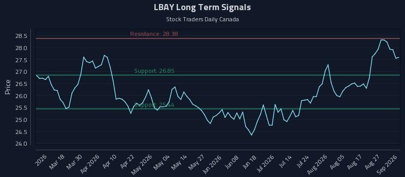 LBAY Long Term Analysis for September 1 2026 LBAY Long Term Analysis for September 1 2026