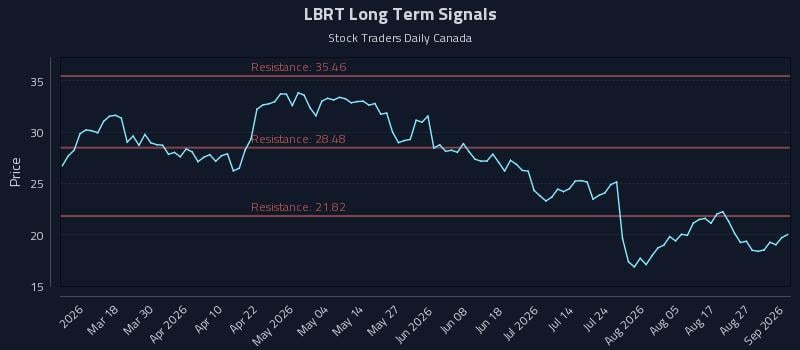 LBRT Long Term Analysis for September 1 2026 LBRT Long Term Analysis for September 1 2026