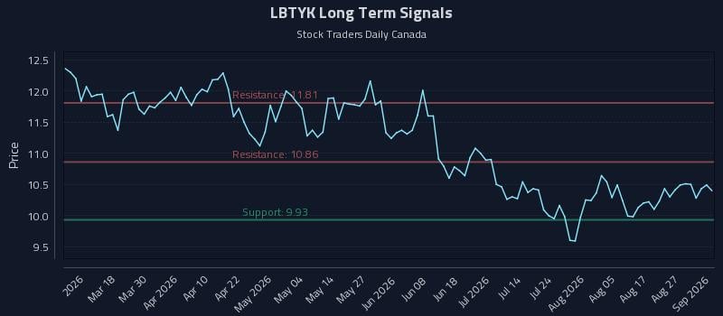 LBTYK Long Term Analysis for September 1 2026 LBTYK Long Term Analysis for September 1 2026