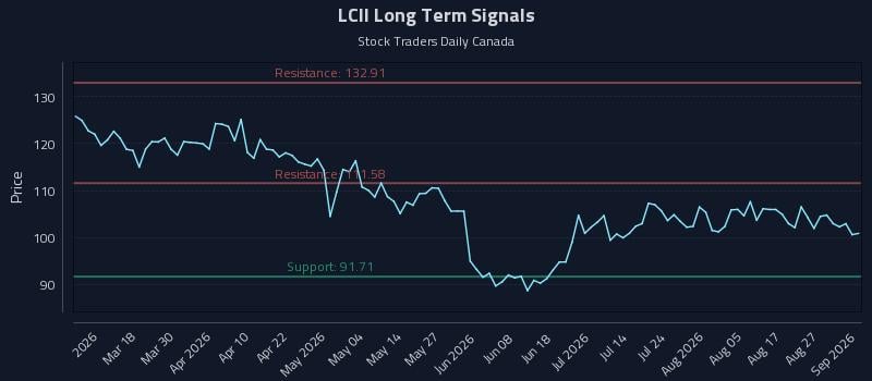 LCII Long Term Analysis for September 1 2026 LCII Long Term Analysis for September 1 2026