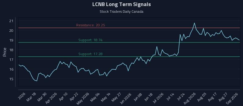LCNB Long Term Analysis for September 1 2026 LCNB Long Term Analysis for September 1 2026