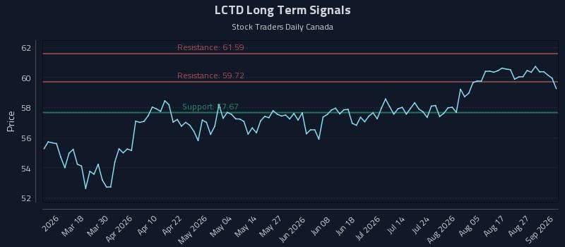 LCTD Long Term Analysis for September 1 2026 LCTD Long Term Analysis for September 1 2026