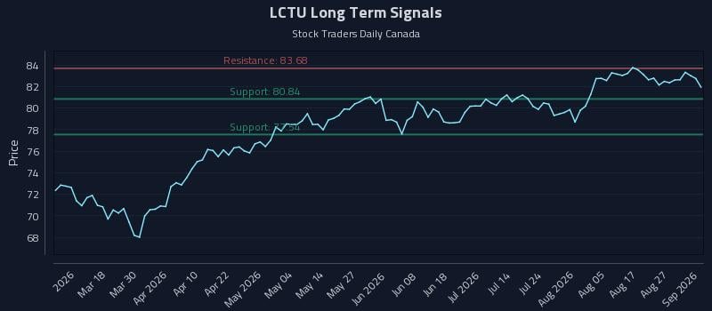 LCTU Long Term Analysis for September 1 2026 LCTU Long Term Analysis for September 1 2026