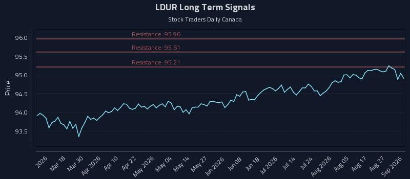LDUR Long Term Analysis for September 1 2026 LDUR Long Term Analysis for September 1 2026