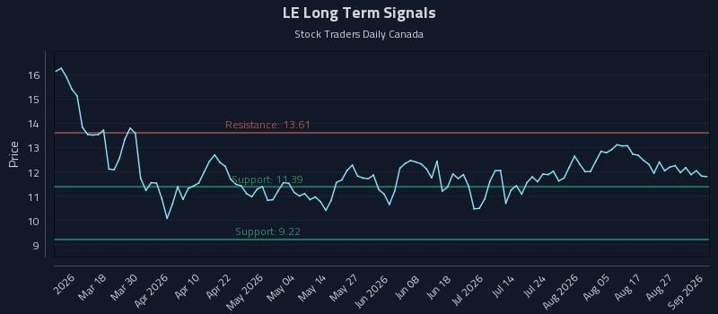 LE Long Term Analysis for September 1 2026 LE Long Term Analysis for September 1 2026
