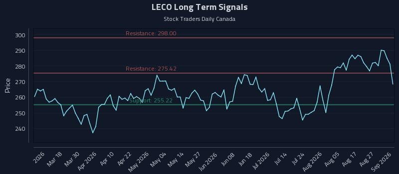 LECO Long Term Analysis for September 1 2026 LECO Long Term Analysis for September 1 2026