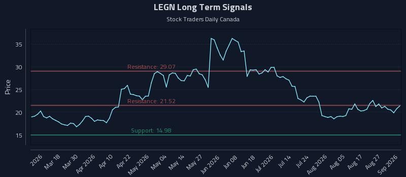 LEGN Long Term Analysis for September 1 2026
